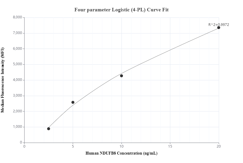 Cytometric bead array standard curve of MP00204-1